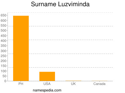 Familiennamen Luzviminda