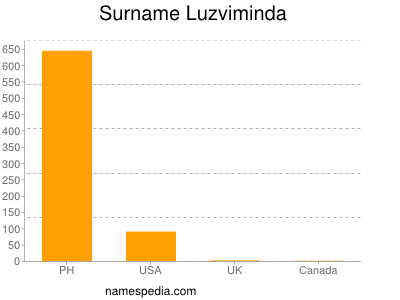 nom Luzviminda