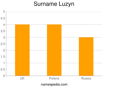 Familiennamen Luzyn