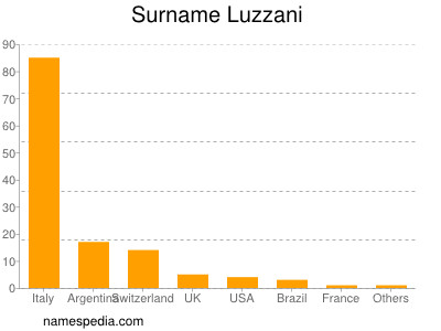 Familiennamen Luzzani