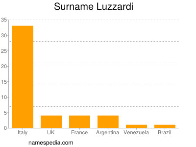 Familiennamen Luzzardi