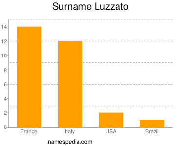 Familiennamen Luzzato