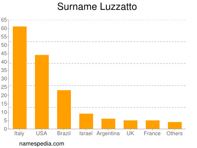 Familiennamen Luzzatto