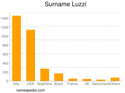 Familiennamen Luzzi