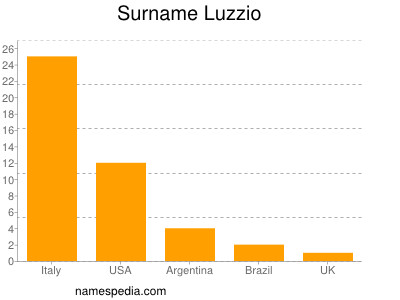Familiennamen Luzzio