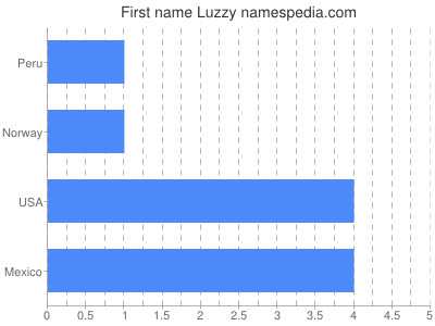 Vornamen Luzzy