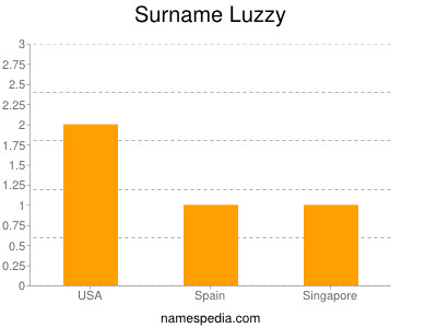 Familiennamen Luzzy