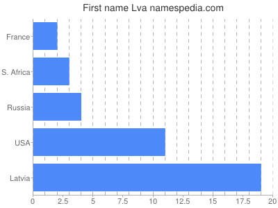 Given name Lva