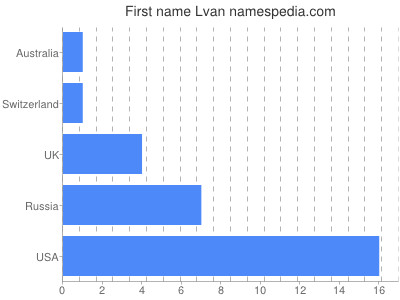 prenom Lvan