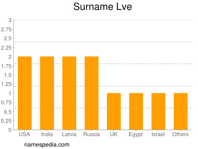 Surname Lve