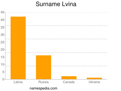 Familiennamen Lvina