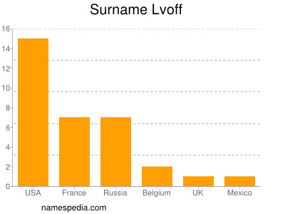 Familiennamen Lvoff