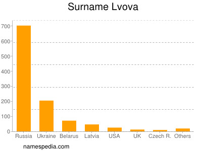 Familiennamen Lvova