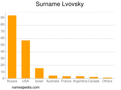 Surname Lvovsky