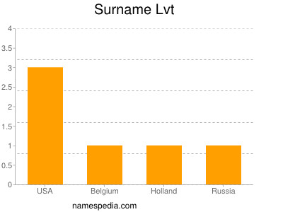 Surname Lvt