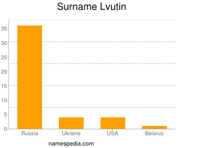 Surname Lvutin