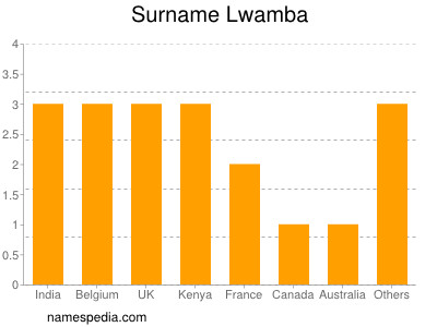 Familiennamen Lwamba