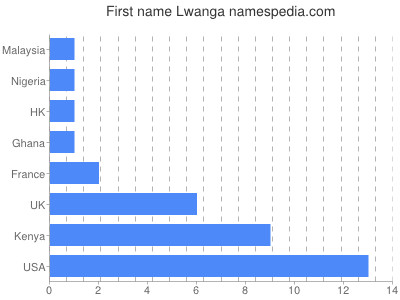 Vornamen Lwanga