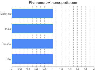 Vornamen Lwi