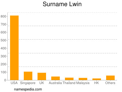 Surname Lwin
