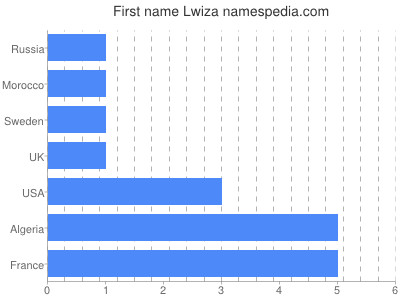Vornamen Lwiza
