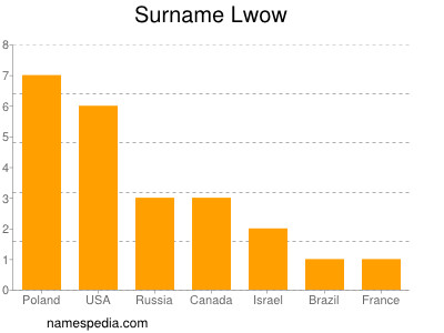 Surname Lwow