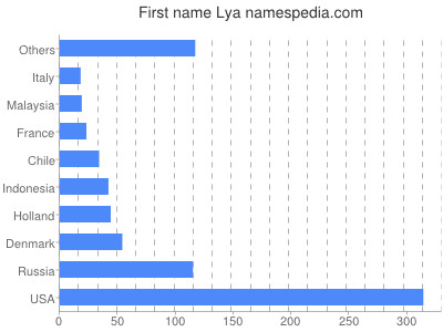 Vornamen Lya