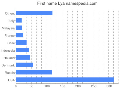 prenom Lya