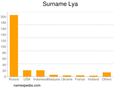 Familiennamen Lya