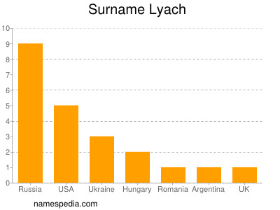 Familiennamen Lyach