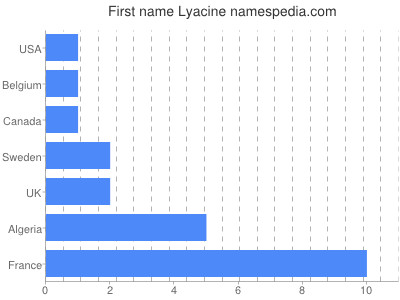 Vornamen Lyacine