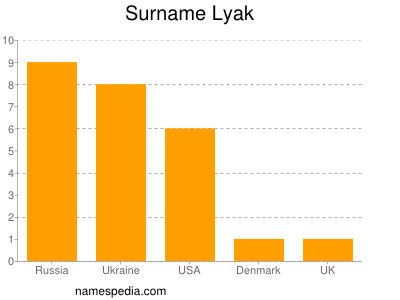 Familiennamen Lyak