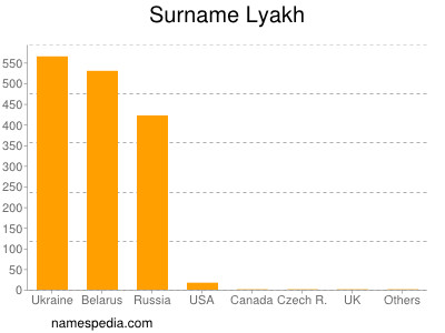 Familiennamen Lyakh