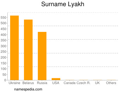 nom Lyakh