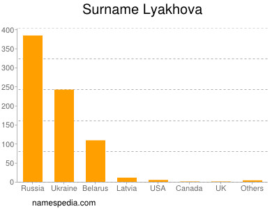 Familiennamen Lyakhova