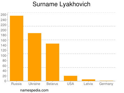Familiennamen Lyakhovich
