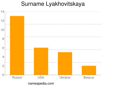 Familiennamen Lyakhovitskaya