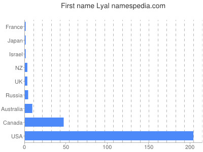 Vornamen Lyal