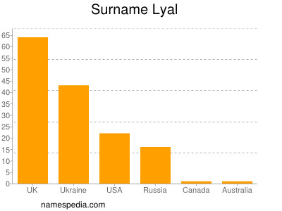 Familiennamen Lyal