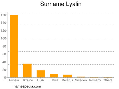 Familiennamen Lyalin