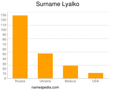 Familiennamen Lyalko