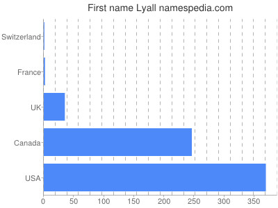 Given name Lyall