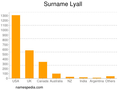 Familiennamen Lyall