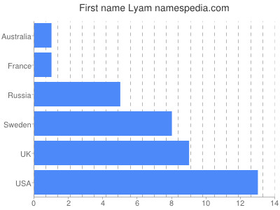 Vornamen Lyam