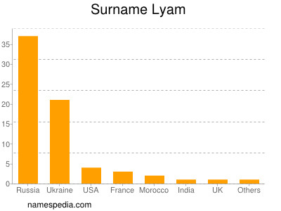 Familiennamen Lyam