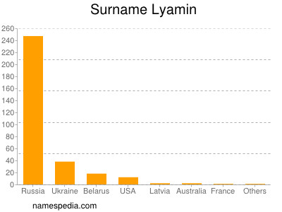 Familiennamen Lyamin