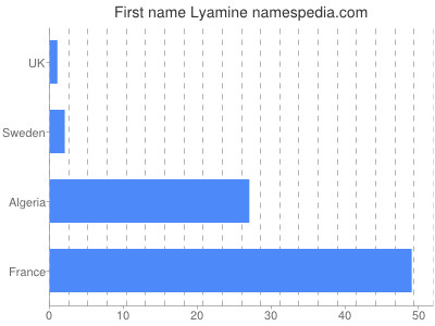 Given name Lyamine