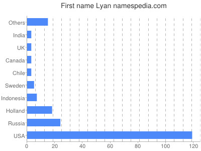 Vornamen Lyan