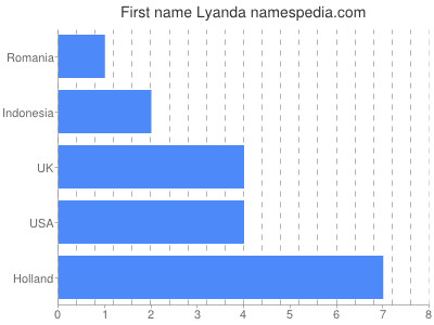 Vornamen Lyanda