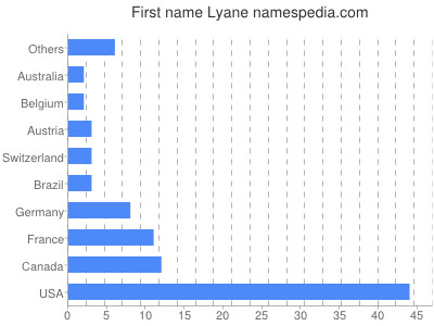 prenom Lyane